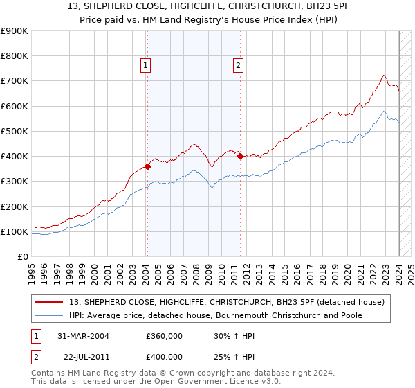 13, SHEPHERD CLOSE, HIGHCLIFFE, CHRISTCHURCH, BH23 5PF: Price paid vs HM Land Registry's House Price Index