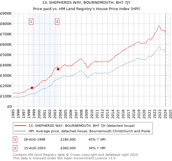 13, SHEPHERDS WAY, BOURNEMOUTH, BH7 7JY: Price paid vs HM Land Registry's House Price Index