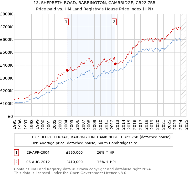 13, SHEPRETH ROAD, BARRINGTON, CAMBRIDGE, CB22 7SB: Price paid vs HM Land Registry's House Price Index