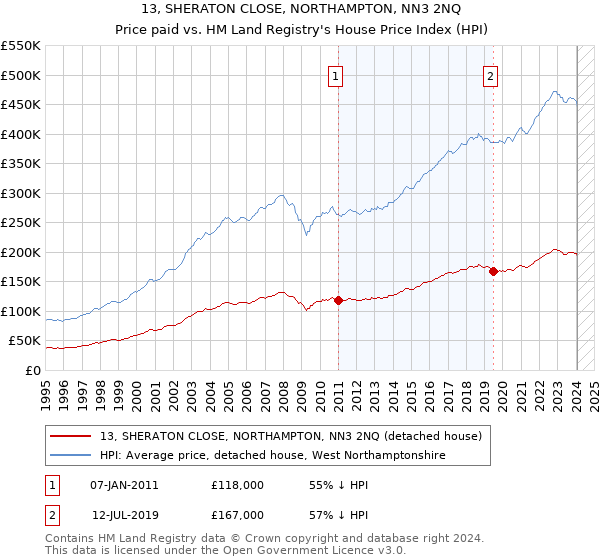 13, SHERATON CLOSE, NORTHAMPTON, NN3 2NQ: Price paid vs HM Land Registry's House Price Index