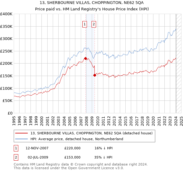 13, SHERBOURNE VILLAS, CHOPPINGTON, NE62 5QA: Price paid vs HM Land Registry's House Price Index
