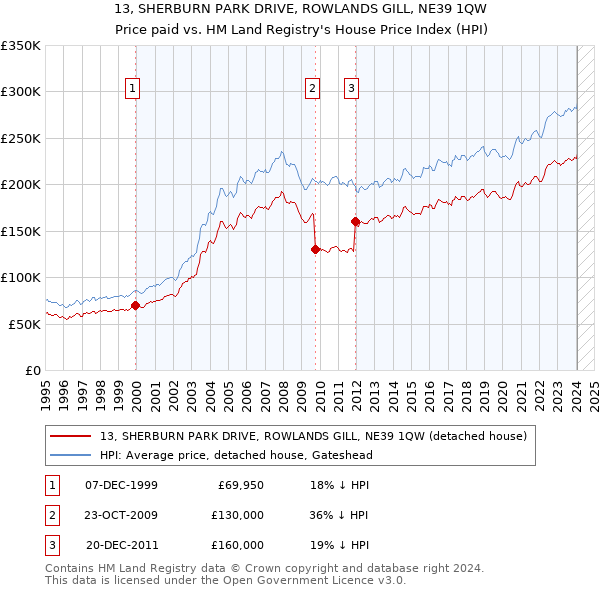 13, SHERBURN PARK DRIVE, ROWLANDS GILL, NE39 1QW: Price paid vs HM Land Registry's House Price Index