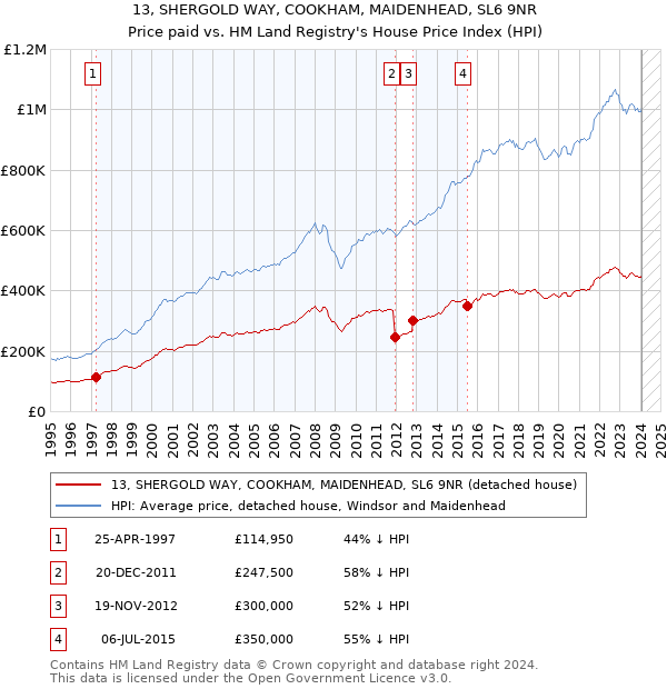 13, SHERGOLD WAY, COOKHAM, MAIDENHEAD, SL6 9NR: Price paid vs HM Land Registry's House Price Index