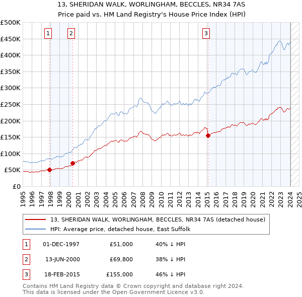 13, SHERIDAN WALK, WORLINGHAM, BECCLES, NR34 7AS: Price paid vs HM Land Registry's House Price Index