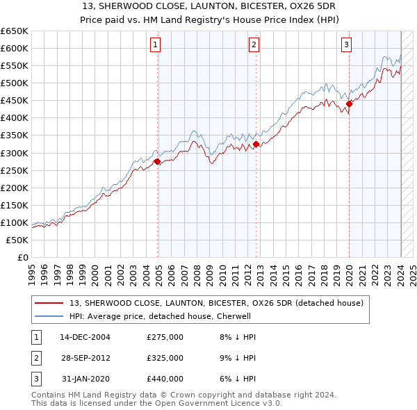 13, SHERWOOD CLOSE, LAUNTON, BICESTER, OX26 5DR: Price paid vs HM Land Registry's House Price Index