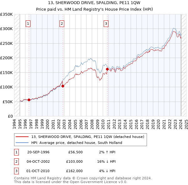 13, SHERWOOD DRIVE, SPALDING, PE11 1QW: Price paid vs HM Land Registry's House Price Index