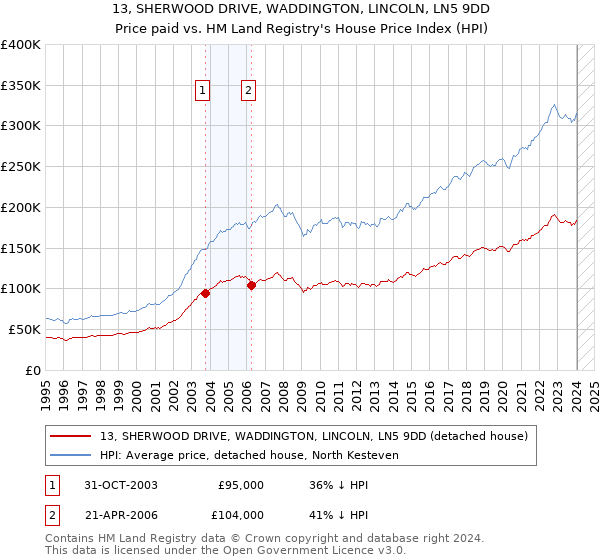 13, SHERWOOD DRIVE, WADDINGTON, LINCOLN, LN5 9DD: Price paid vs HM Land Registry's House Price Index