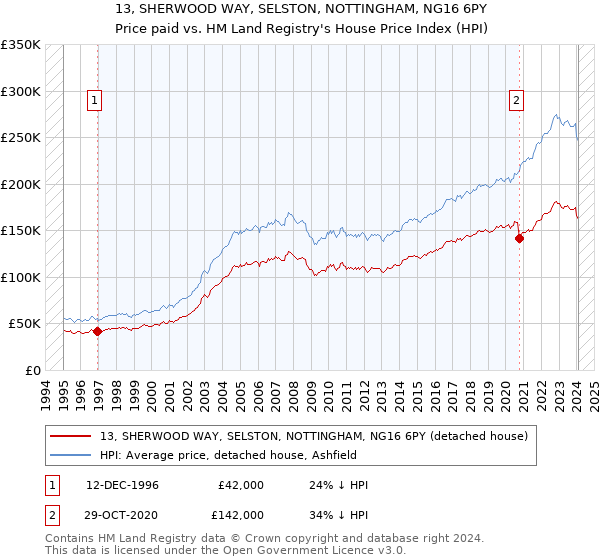 13, SHERWOOD WAY, SELSTON, NOTTINGHAM, NG16 6PY: Price paid vs HM Land Registry's House Price Index