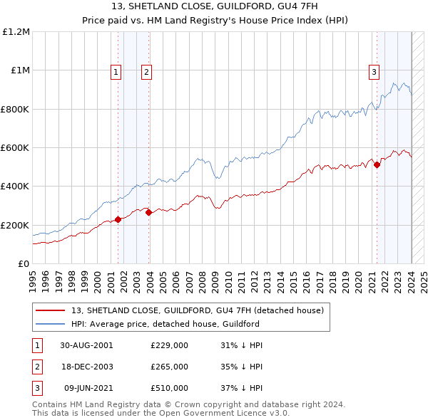 13, SHETLAND CLOSE, GUILDFORD, GU4 7FH: Price paid vs HM Land Registry's House Price Index