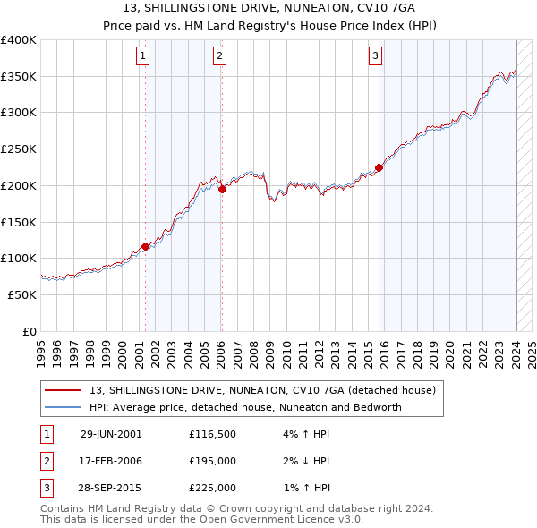 13, SHILLINGSTONE DRIVE, NUNEATON, CV10 7GA: Price paid vs HM Land Registry's House Price Index