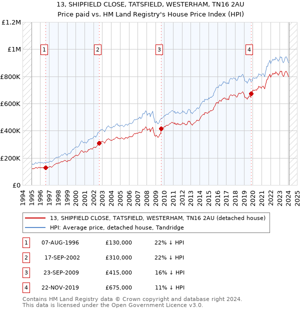 13, SHIPFIELD CLOSE, TATSFIELD, WESTERHAM, TN16 2AU: Price paid vs HM Land Registry's House Price Index