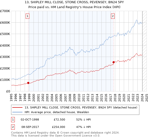 13, SHIPLEY MILL CLOSE, STONE CROSS, PEVENSEY, BN24 5PY: Price paid vs HM Land Registry's House Price Index