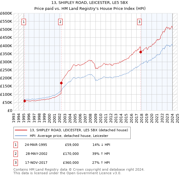13, SHIPLEY ROAD, LEICESTER, LE5 5BX: Price paid vs HM Land Registry's House Price Index