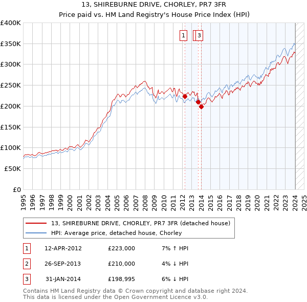 13, SHIREBURNE DRIVE, CHORLEY, PR7 3FR: Price paid vs HM Land Registry's House Price Index