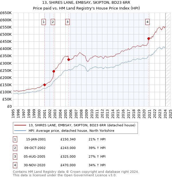 13, SHIRES LANE, EMBSAY, SKIPTON, BD23 6RR: Price paid vs HM Land Registry's House Price Index