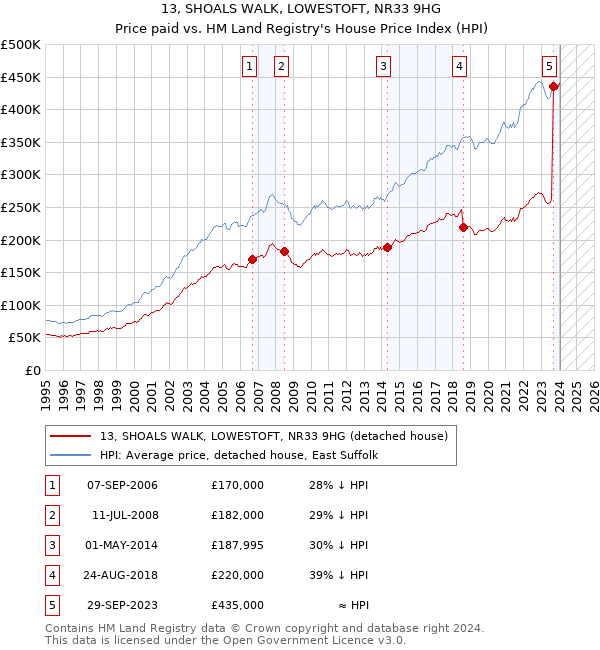 13, SHOALS WALK, LOWESTOFT, NR33 9HG: Price paid vs HM Land Registry's House Price Index