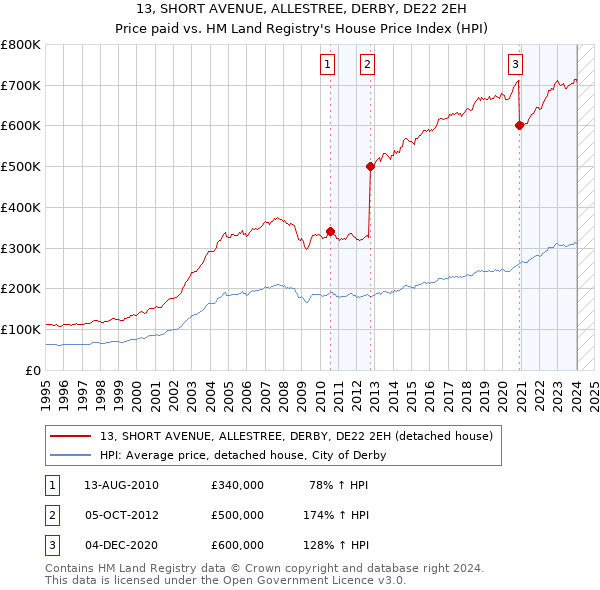 13, SHORT AVENUE, ALLESTREE, DERBY, DE22 2EH: Price paid vs HM Land Registry's House Price Index