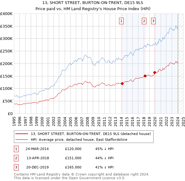 13, SHORT STREET, BURTON-ON-TRENT, DE15 9LS: Price paid vs HM Land Registry's House Price Index