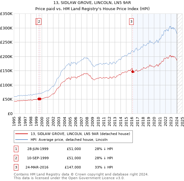 13, SIDLAW GROVE, LINCOLN, LN5 9AR: Price paid vs HM Land Registry's House Price Index