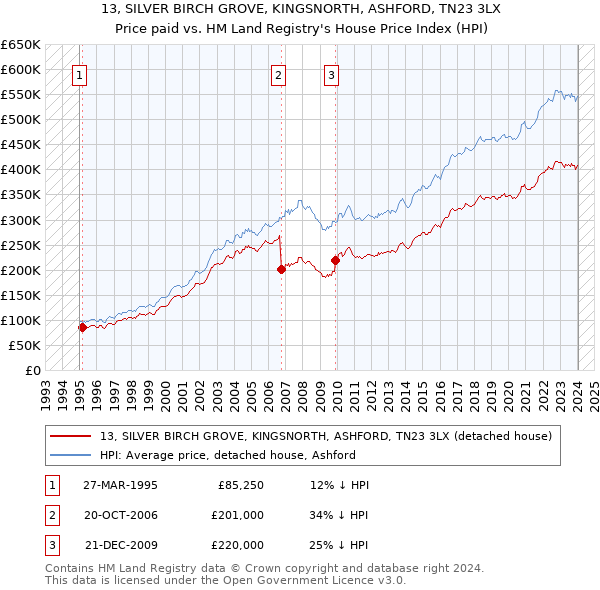 13, SILVER BIRCH GROVE, KINGSNORTH, ASHFORD, TN23 3LX: Price paid vs HM Land Registry's House Price Index