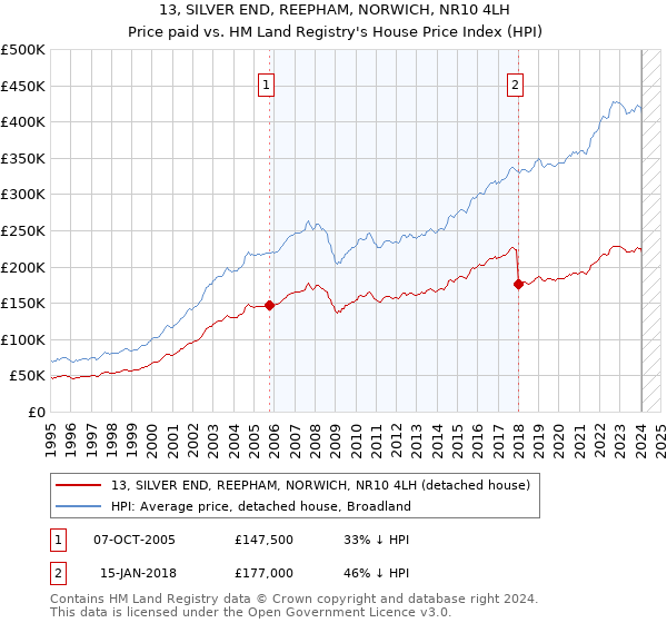 13, SILVER END, REEPHAM, NORWICH, NR10 4LH: Price paid vs HM Land Registry's House Price Index