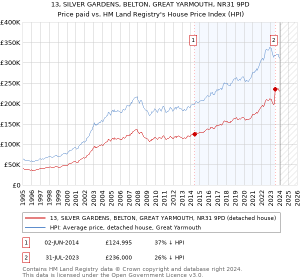 13, SILVER GARDENS, BELTON, GREAT YARMOUTH, NR31 9PD: Price paid vs HM Land Registry's House Price Index