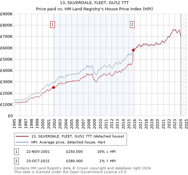 13, SILVERDALE, FLEET, GU52 7TT: Price paid vs HM Land Registry's House Price Index