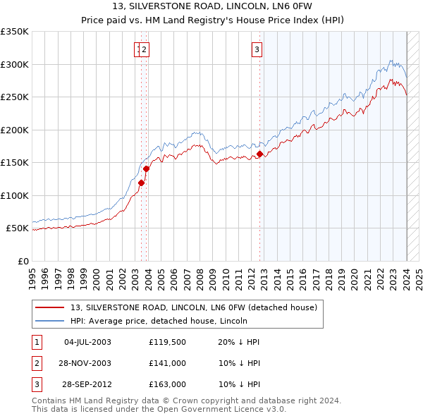 13, SILVERSTONE ROAD, LINCOLN, LN6 0FW: Price paid vs HM Land Registry's House Price Index