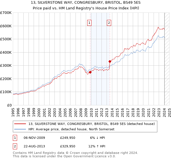 13, SILVERSTONE WAY, CONGRESBURY, BRISTOL, BS49 5ES: Price paid vs HM Land Registry's House Price Index