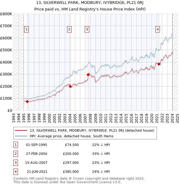 13, SILVERWELL PARK, MODBURY, IVYBRIDGE, PL21 0RJ: Price paid vs HM Land Registry's House Price Index