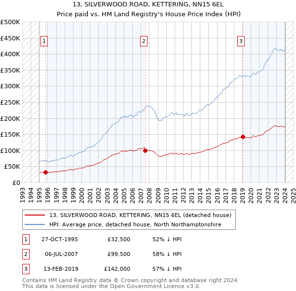 13, SILVERWOOD ROAD, KETTERING, NN15 6EL: Price paid vs HM Land Registry's House Price Index