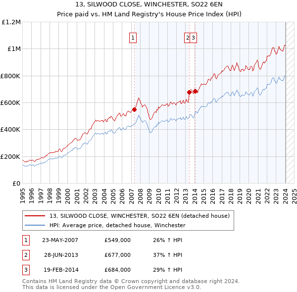 13, SILWOOD CLOSE, WINCHESTER, SO22 6EN: Price paid vs HM Land Registry's House Price Index