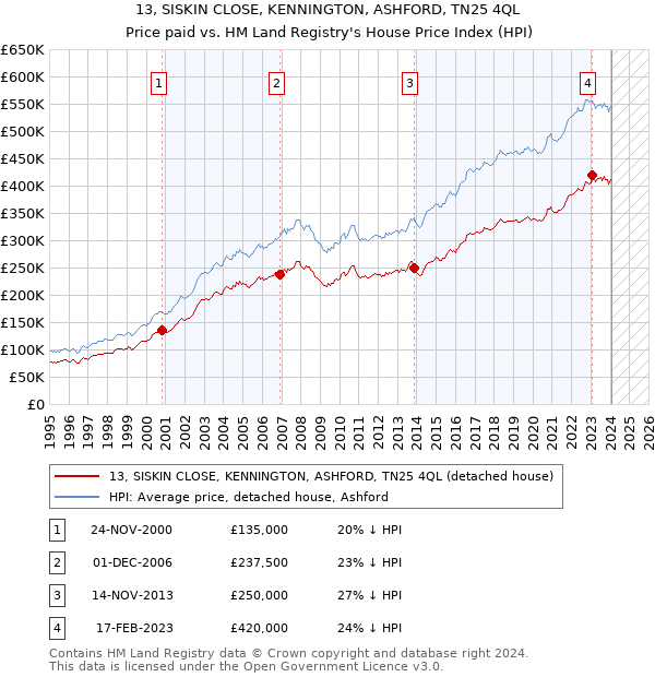13, SISKIN CLOSE, KENNINGTON, ASHFORD, TN25 4QL: Price paid vs HM Land Registry's House Price Index