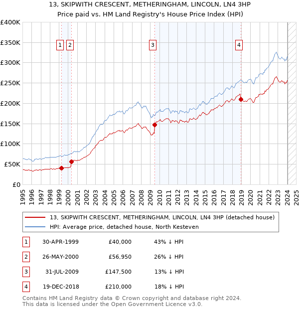 13, SKIPWITH CRESCENT, METHERINGHAM, LINCOLN, LN4 3HP: Price paid vs HM Land Registry's House Price Index