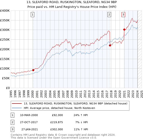 13, SLEAFORD ROAD, RUSKINGTON, SLEAFORD, NG34 9BP: Price paid vs HM Land Registry's House Price Index