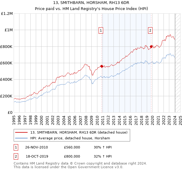 13, SMITHBARN, HORSHAM, RH13 6DR: Price paid vs HM Land Registry's House Price Index