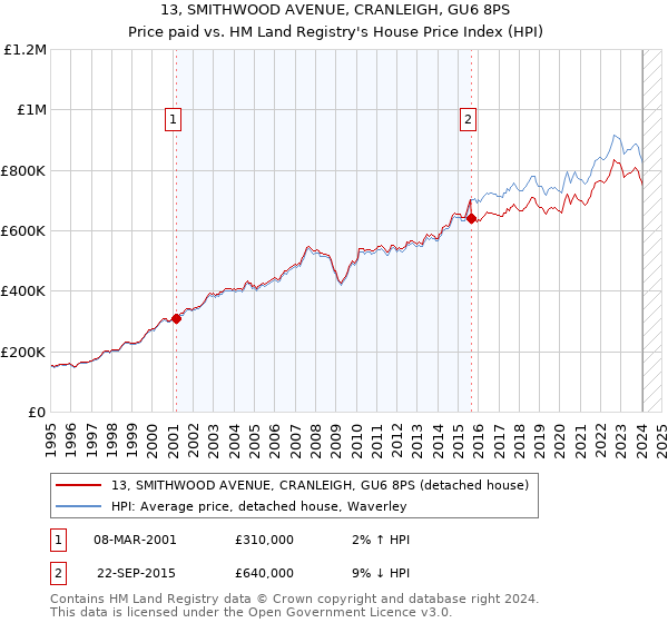13, SMITHWOOD AVENUE, CRANLEIGH, GU6 8PS: Price paid vs HM Land Registry's House Price Index