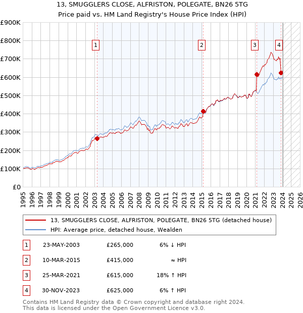 13, SMUGGLERS CLOSE, ALFRISTON, POLEGATE, BN26 5TG: Price paid vs HM Land Registry's House Price Index