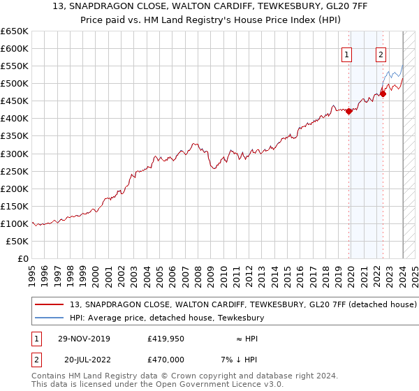 13, SNAPDRAGON CLOSE, WALTON CARDIFF, TEWKESBURY, GL20 7FF: Price paid vs HM Land Registry's House Price Index
