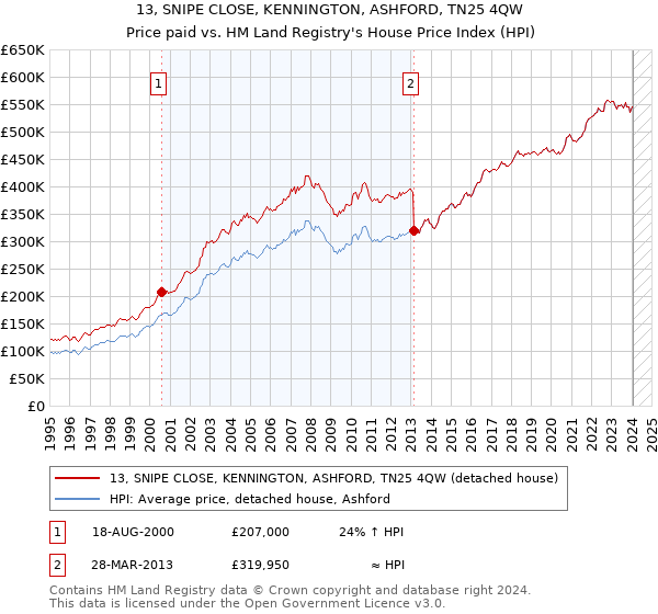 13, SNIPE CLOSE, KENNINGTON, ASHFORD, TN25 4QW: Price paid vs HM Land Registry's House Price Index
