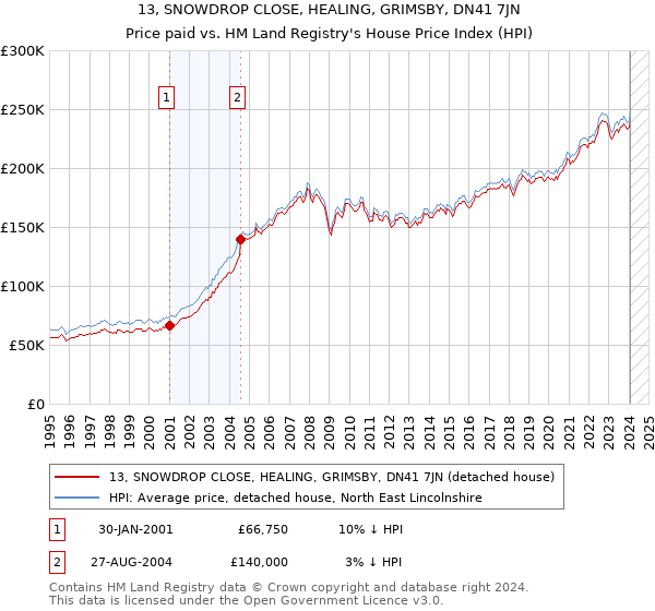 13, SNOWDROP CLOSE, HEALING, GRIMSBY, DN41 7JN: Price paid vs HM Land Registry's House Price Index