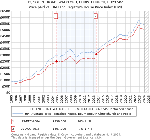 13, SOLENT ROAD, WALKFORD, CHRISTCHURCH, BH23 5PZ: Price paid vs HM Land Registry's House Price Index