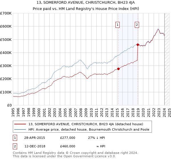 13, SOMERFORD AVENUE, CHRISTCHURCH, BH23 4JA: Price paid vs HM Land Registry's House Price Index