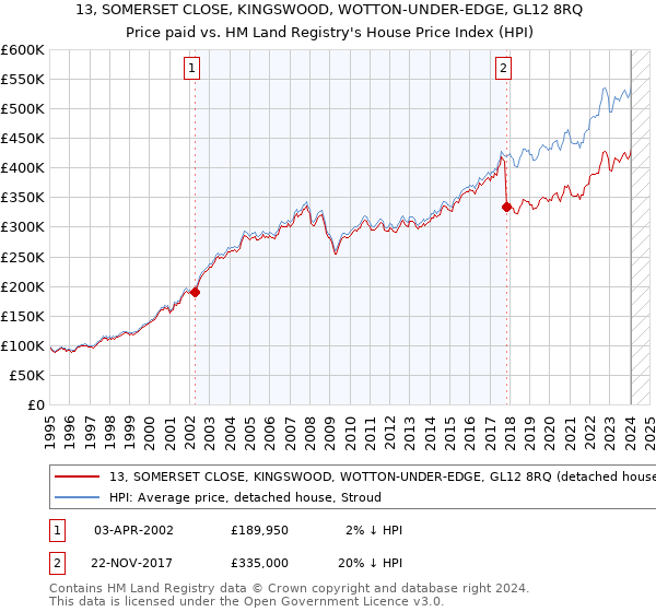 13, SOMERSET CLOSE, KINGSWOOD, WOTTON-UNDER-EDGE, GL12 8RQ: Price paid vs HM Land Registry's House Price Index