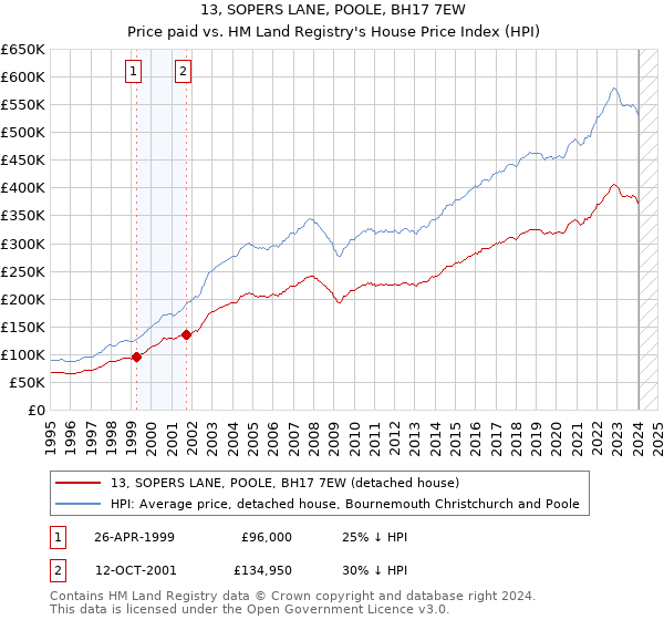 13, SOPERS LANE, POOLE, BH17 7EW: Price paid vs HM Land Registry's House Price Index