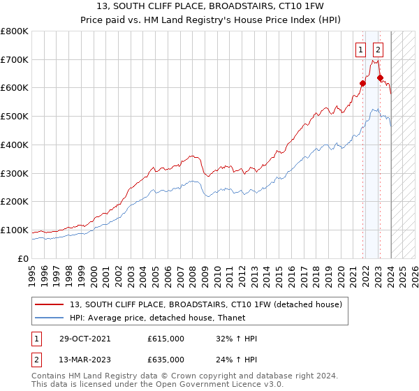 13, SOUTH CLIFF PLACE, BROADSTAIRS, CT10 1FW: Price paid vs HM Land Registry's House Price Index