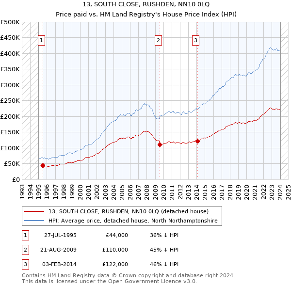 13, SOUTH CLOSE, RUSHDEN, NN10 0LQ: Price paid vs HM Land Registry's House Price Index