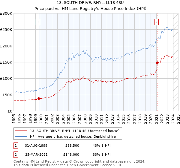 13, SOUTH DRIVE, RHYL, LL18 4SU: Price paid vs HM Land Registry's House Price Index