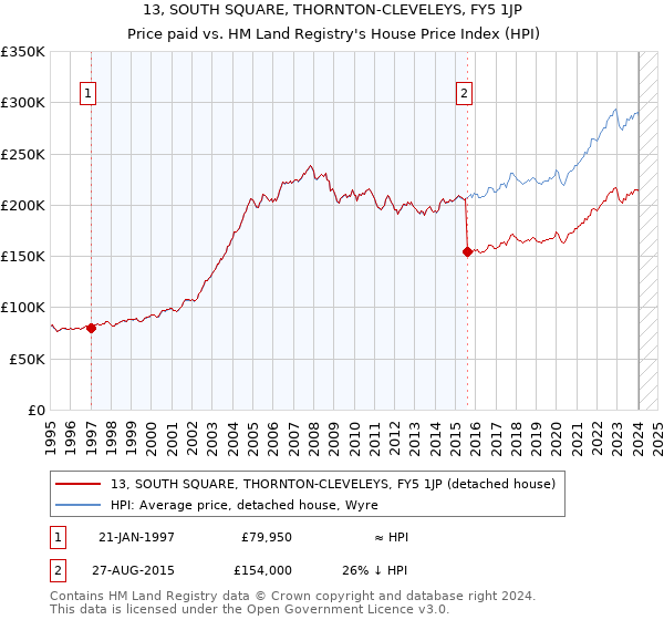 13, SOUTH SQUARE, THORNTON-CLEVELEYS, FY5 1JP: Price paid vs HM Land Registry's House Price Index