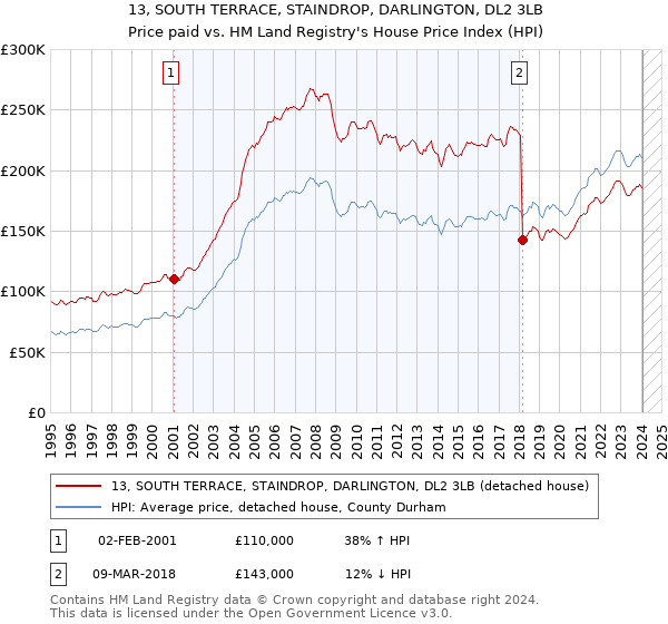 13, SOUTH TERRACE, STAINDROP, DARLINGTON, DL2 3LB: Price paid vs HM Land Registry's House Price Index